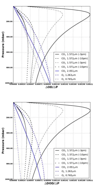 Figure 2. Ensemble mean weighting functions derived from NWP global vertical temperature and moisture profiles