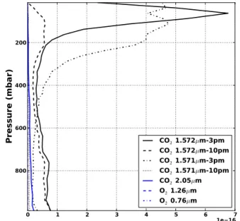 Figure 3. The variability in the differential optical depth weighting functions due to differences in NWP temperature and moisture as a function of vertical height