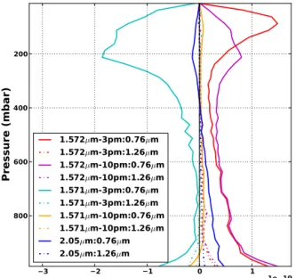 Figure 5. The in-layer covariance of the differences between dif- dif-ferential optical depths derived from observed and modeled  atmo-spheric soundings, as a function of pressure (in 25 mb layers)