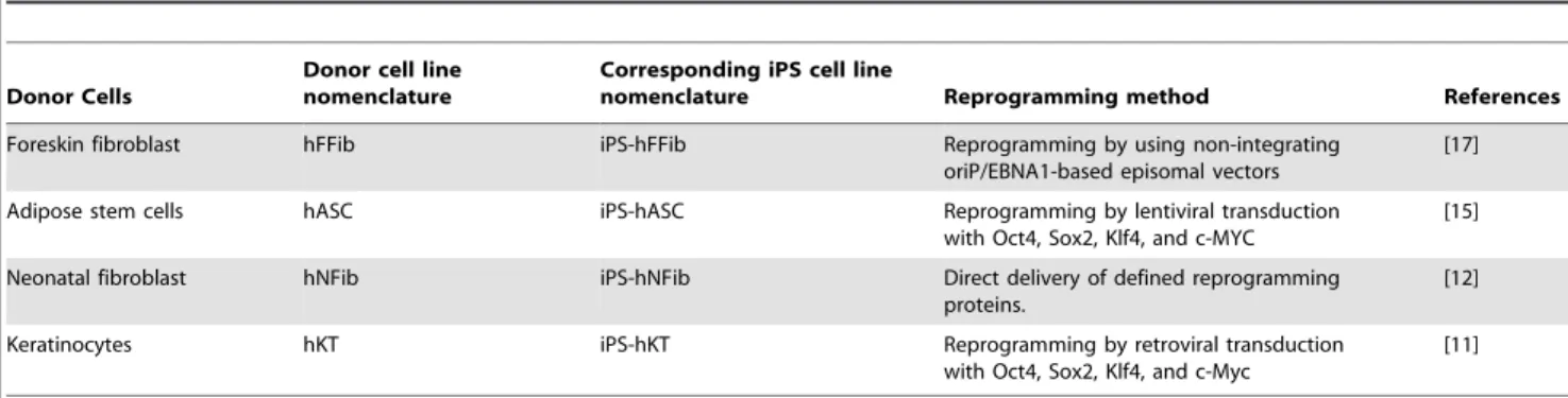 Table 1. Summary of the hiPSC lines used for analyzing donor cell vs. hiPSC relationship.