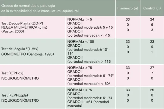 Tabla 2 Distribución de casos  de normalidad y cortedad de la musculatura isquiosural en relación  al grado de extensibilidad isquiosural