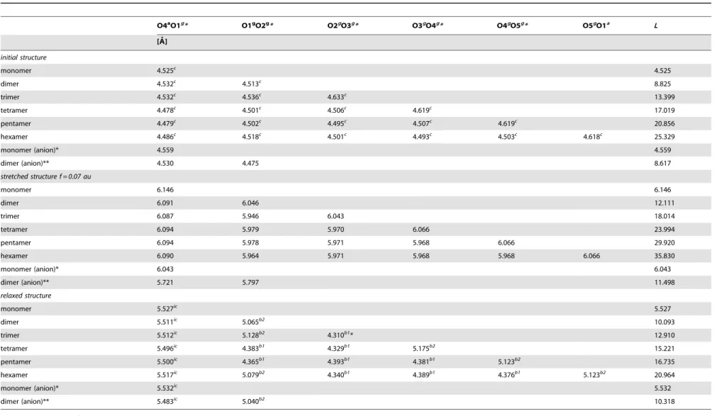 Table 3. The distances between distinctive oxygen atoms (O4 a , O1 a and O g ) of the stretched and corresponding relaxed a-D-galacturonic acid oligomer molecules obtained for the selected force value f = 0.07 au (5.77 nN).