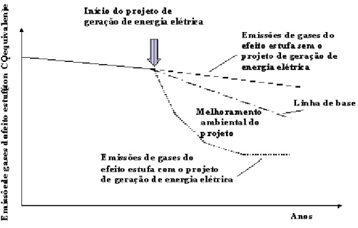 Figura 1 - Metodologia da Linha de Base.