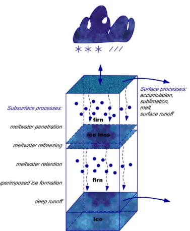 Fig. 2. Schematic representation of modeled processes that determine surface mass balance.