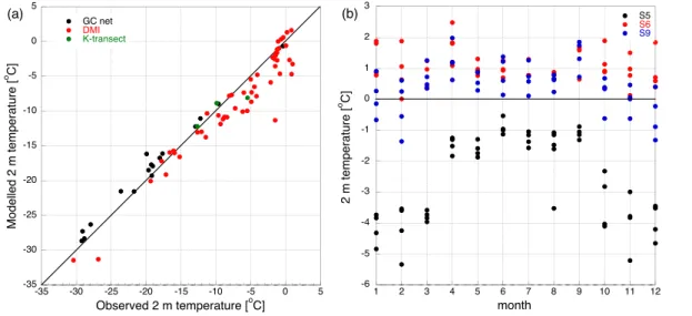 Fig. 4. Model performance for 2 m temperature [ ◦ C]. (a) model versus observations for GC- GC-net (black), DMI coastal stations (red), and K-transect (green), averaged over the available measuring period, (b) monthly model bias along the K-transect for S5