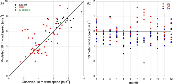 Fig. 6. Model performance for 10 m wind speed [m s −1 ]. (a) model versus observations for GC-net (black), DMI coastal stations (red), and K-transect (green), averaged over the available measuring period, (b) monthly model bias for S5 (black), S6 (red) and