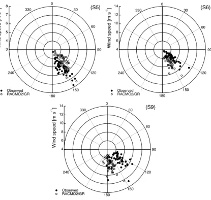 Fig. 7. Comparison of simulated (open circles) and observed (solid circles) monthly averaged 10 m wind direction and speed at S5, S6 and S9 for the measurement period August 2004–