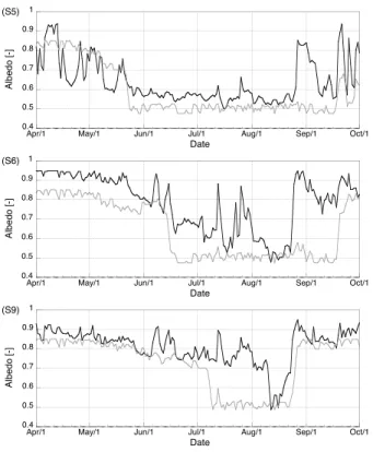 Fig. 9. Time evolution of the daily surface albedo [−] in the observations (black lines) and model output (gray lines) for the three AWSs (S5, S6 and S9) along the K-transect for the period April to October 2004.