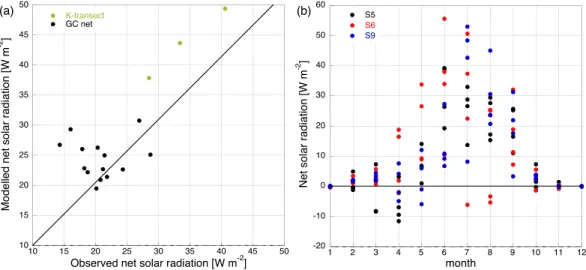 Fig. 10. Model performance for surface net solar radiation [W m −2 ] (a) model versus observa- observa-tions for GC-net (black) and K-transect (green) averaged over the available measuring period, (b) monthly model bias for S5 (black), S6 (red) and S9 (blu