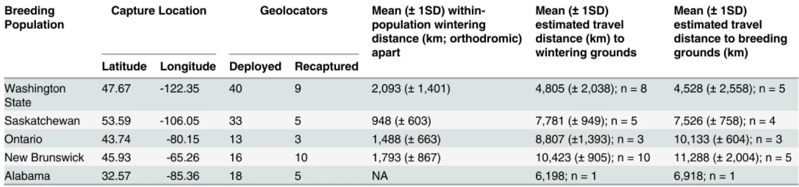 Table 1. Summary information, wintering distance and estimated fall and spring migration distances for barn swallows fit with archival light-level geolocators from five breeding populations, 2011 – 2013.