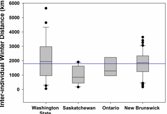 Fig 2. Inter-individual distances (km) between wintering sites (from mean wintering location; see Methods) of barn swallows fit with archival light- light-level geolocators from four populations in North America