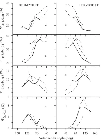 Fig. 10. The dependence of the NmF2 negative disturbance proba- proba-bility functions on the solar zenith angle in latitude range 5 (60 ◦ &lt;