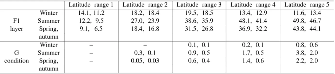 Table 1. Average values of F1-layer and G condition percentage occurrences in latitude ranges 1–5 during the winter, summer, and spring and autumn months for the first (first number) and second (second number) half of the day for χ ≤ 90 ◦