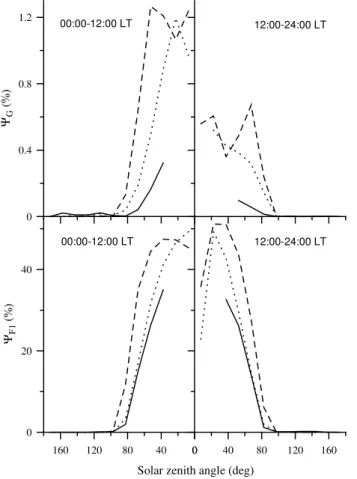 Fig. 4. The dependence of the F1-layer (bottom panels), and G con- con-dition (top panels) probability functions on the solar zenith angle in latitude range 4 (45 ◦ &lt; |ϕ| ≤ 60 ◦ , 45 ◦ &lt; |8| ≤ 60 ◦ ) during the winter (solid lines), summer (dashed li