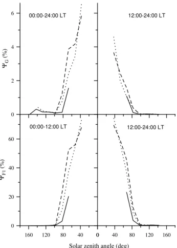 Fig. 5. The dependence of the F1-layer (bottom panels), and G con- con-dition (top panels) probability functions on the solar zenith angle in latitude range 5 (60 ◦ &lt; |8| ≤ 90 ◦ ) during the winter (solid lines), summer (dashed lines), and spring and au