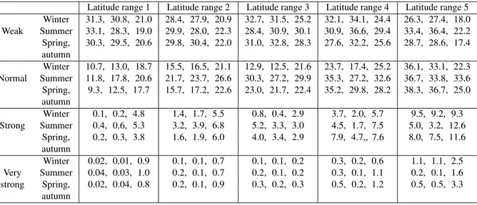 Table 2. Average values of weak, normal, strong, and very strong NmF2 negative disturbance percentage occurrence in latitude ranges 1–5 during the winter, summer, and spring and autumn months for the first (first number) and second (second number) half of 