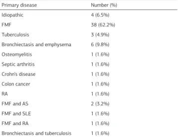 Table 3. MEFV Gene Mutations of Patients  