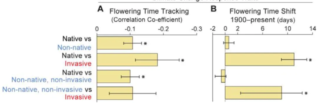 Figure 1. Bar graphs depicting phylogenetically corrected mean differences between species groups for two climate change response traits: the correlation coefficient between first flowering day and annual spring temperature for the time period of 1888–