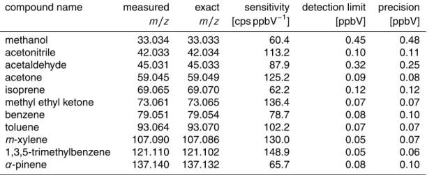 Table 1. 1 Hz measurement performance results (measured accurate m/z, calculated exact m/z, instrumental sensitivity, 2σ detection limit and precision at 1 ppbV) for a set of 11 VOCs.