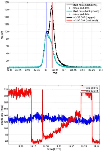 Figure 4. Resolution of isobaric HO + 2 (m/z 33.005, protonated molecular oxygen) and CH 5 O + (m/z 33.034, protonated methanol) ions in a 1 min average mass spectrum (top) and the time series of the two signals obtained during a multi-point calibration wi