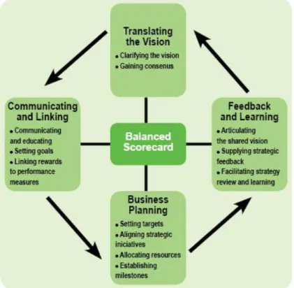 Figura 5. Quatro processos de gestão estratégica (Kaplan e Norton, 2007) 