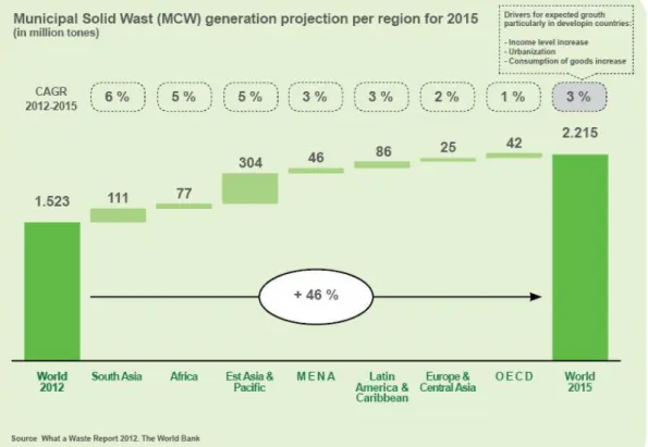Figura 1. Lixo sólido municipal: projeções por região para 2025 (milhões de toneladas),   (World Bank Report, 2012)