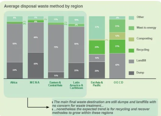 Figura 2. Método de eliminação de resíduos por região (World Bank Report 2012) 