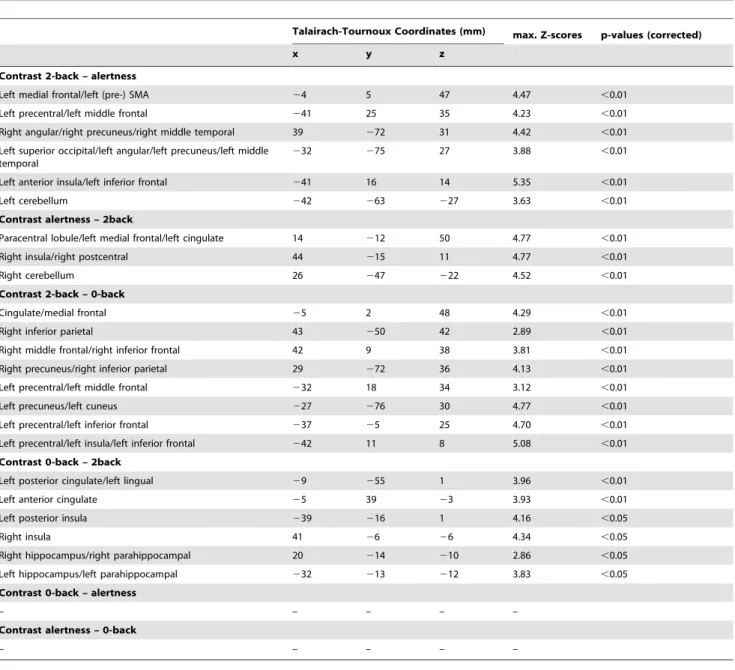 Figure 4. Increasing task difficulty in high lesion load. Activation change for the high lesion load group between 2-back and alertness (a) and between 2-back and 0-back (b)