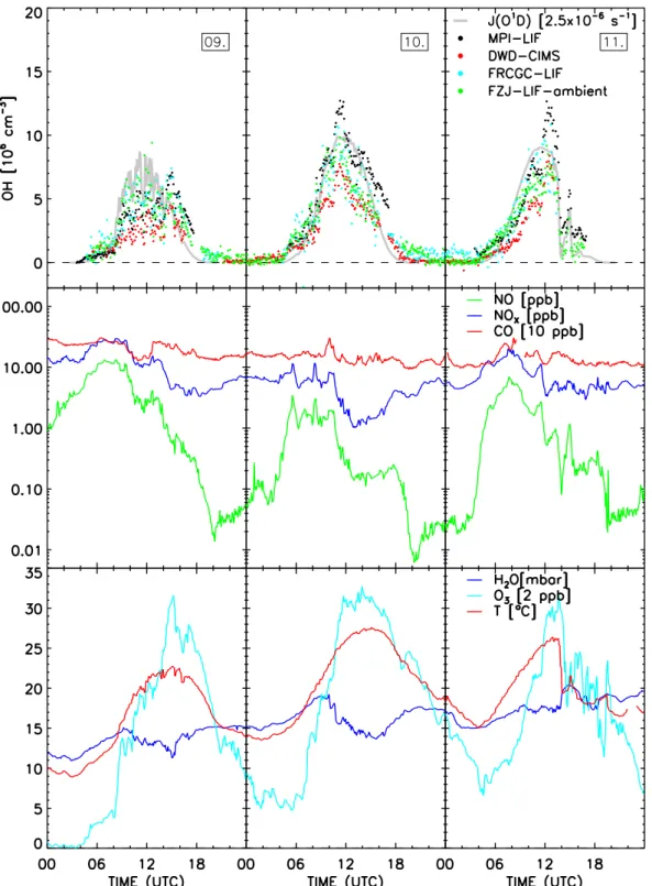 Fig. 3. Ambient measurements. First row: OH time series averaged to 300 s intervals and the photolysis frequency j(O 1 D)/(2.5 × 10 − 6 ) (grey)