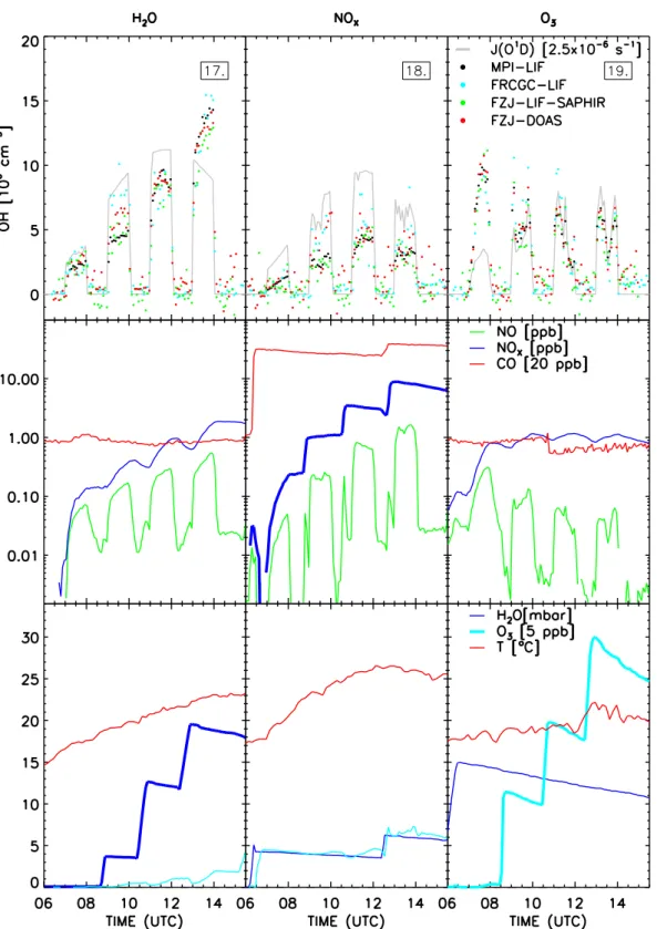Fig. 4. SAPHIR chamber experiments testing the dependency on H 2 O, NO x , and O 3 . First row: OH time series (300 s mean values) and the photolysis frequency j(O 1 D)/(2.5 × 10 − 6 ) (grey)