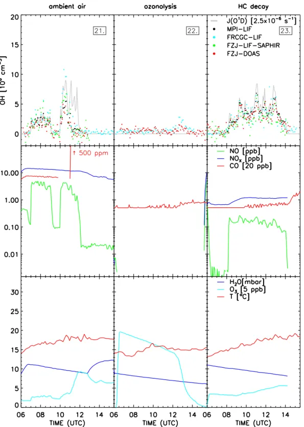 Fig. 5. SAPHIR chamber experiments investigating ambient air, the ozonolysis of alkenes in the dark, and the photochemical decomposition of hydrocarbons