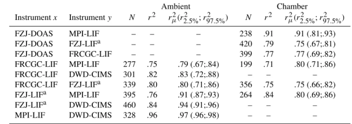 Table 3. Correlation results (r 2 ) of data averaged to common 300 s intervals (number of data N )