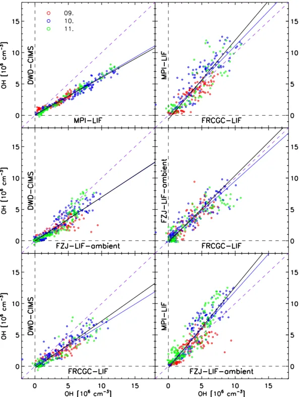 Fig. 6. Linear regression to ambient OH measurements (averaged to 300 s intervals) with slope b (solid, black); linear regression forced through the origin with slope b 0 (solid, blue), unity slope for comparison (dashed).