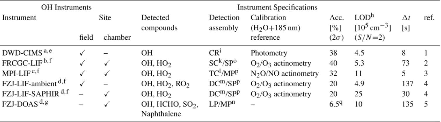 Table 1. Instruments measuring OH during the HOxComp campaign.