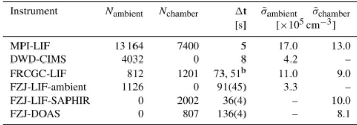 Table 2. Number of valid measurements (N), time interval (1t) a per measurement, and mean precision ( σ ¯ ) of the data measured  dur-ing HOxComp.