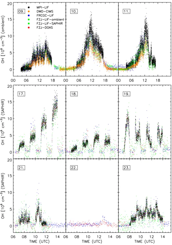 Fig. 2. All valid OH measurements of the formal blind intercomparison campaign HOxComp with original time resolution