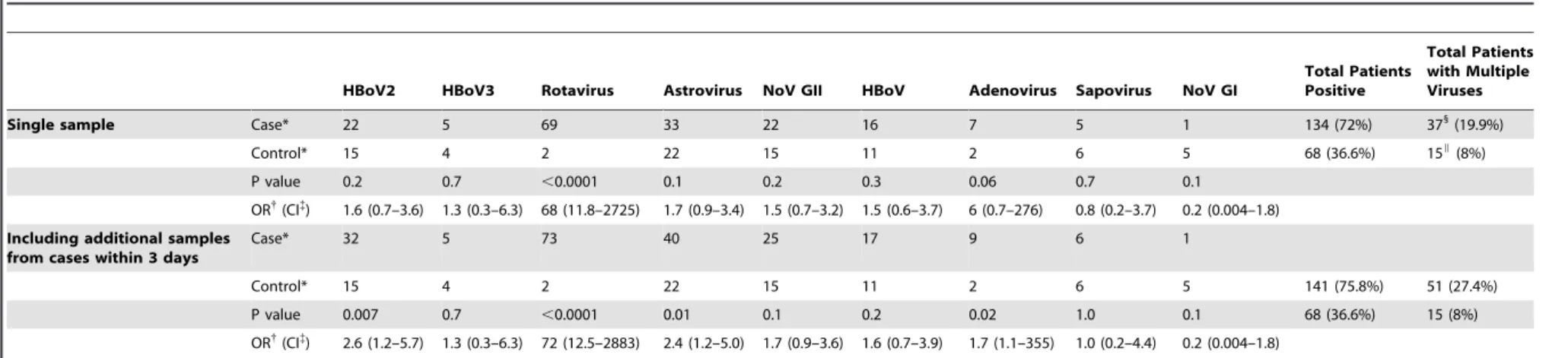 Table 2. Univariate analysis of viruses detected in matched case control pairs enrolled during 2001.