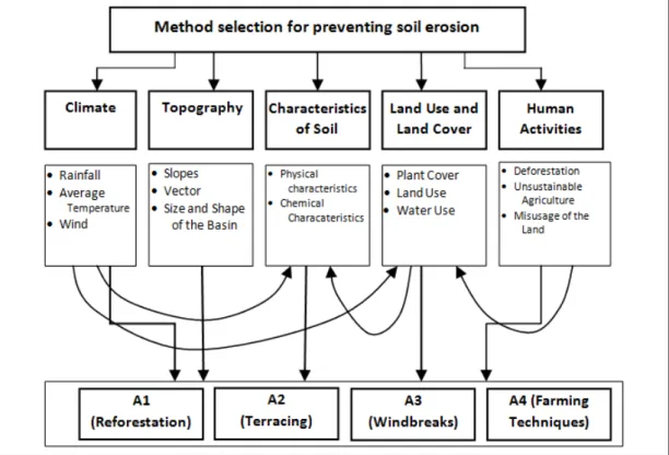 Fig. 1.  The hierarchy of the selection problem. 