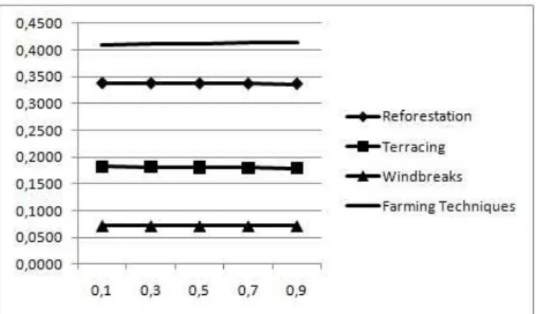 Fig. 4.  Performance index and ranking of the alternatives for a moderate  decision maker