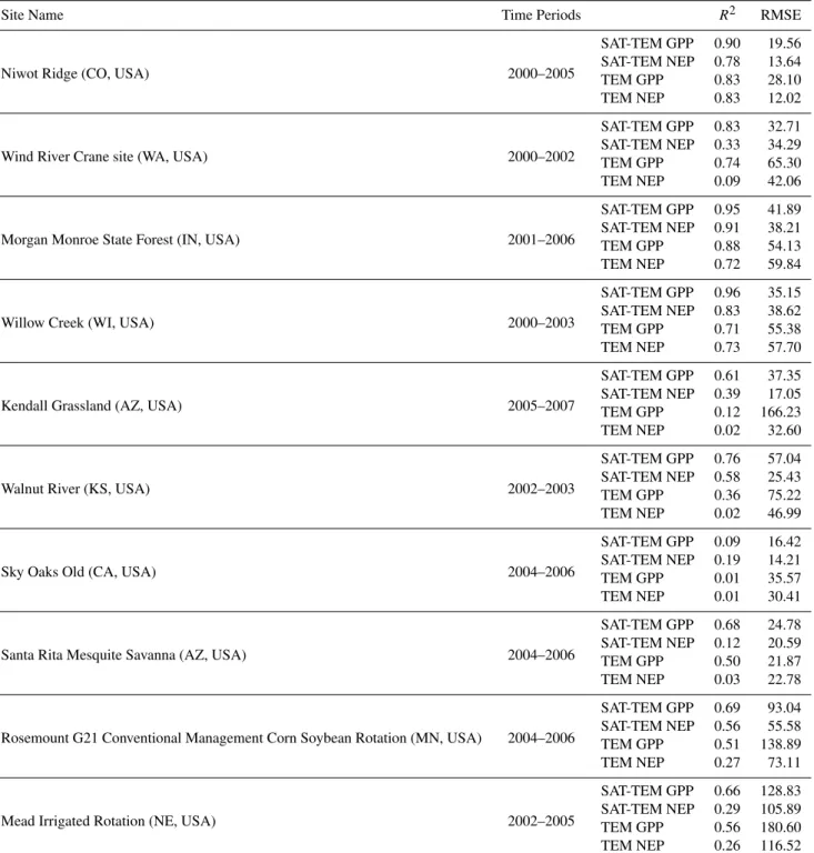 Table 5. Statistics for the observed and SAT-TEM and TEM predicted monthly GPP and NEP at each AmeriFlux site for parameterization.