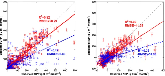 Fig. 4. Scatterplots of the observed GPP and NEP versus SAT-TEM and TEM predictions at the selected AmeriFlux sites