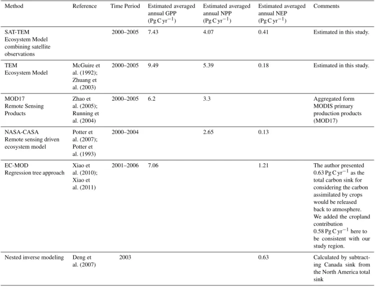 Table 7. Comparison of carbon fluxes between TEM estimated and other existing estimates in the conterminous United States.