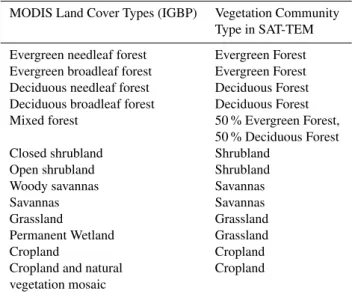 Table 2. Reclassification of MODIS land covers to TEM vegetation types.