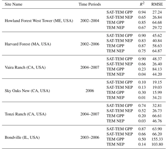Table 4. Statistical results for the observed and SAT-TEM and TEM predicted monthly GPP and NEP at each AmeriFlux site for parameter- parameter-ization