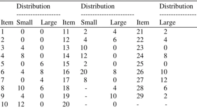 Table 1:  Selection frequency of small and large menu items and their  distribution 