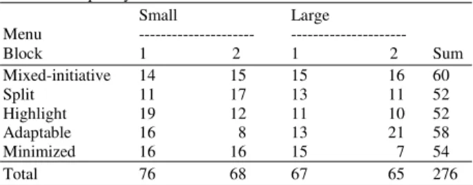 Table 2: Frequency of user errors  Small  Large  Menu  ---------------------  ---------------------  Block  1  2  1  2  Sum  Mixed-initiative  14  15  15  16  60  Split  11  17  13  11  52  Highlight  19  12  11  10  52  Adaptable  16  8  13  21  58  Minim