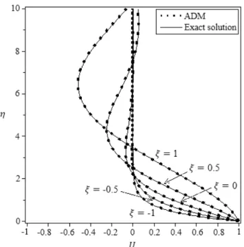 Fig. 5. Comparison of ADM and exact solution in horizontal velocity profile for non-dimensional time    / 2 ,  using various transpiration parameter    with a sine excitation of the wall