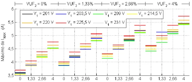 Figura 4.29 - Gráfico dos valores máximos de I MAX  em função de V 1 , VUF 0  e VUF 2 