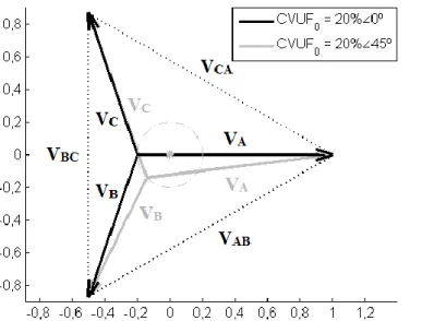 Figura 4.2 - Tensões de fase e de linha para situações onde CVUF 2  = 0%   0° com  CVUF 0  = 20%   0° ou CVUF 0  = 20%   45°