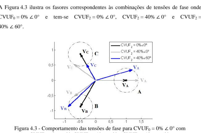 Figura 4.3 - Comportamento das tensões de fase para CVUF 0  = 0%   0° com  CVUF 2  = 0%   0°, CVUF 2  = 40%   0° e CVUF 2  = 40%   60°